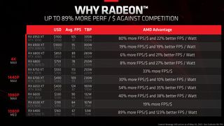 AMD Performace / % versus competition