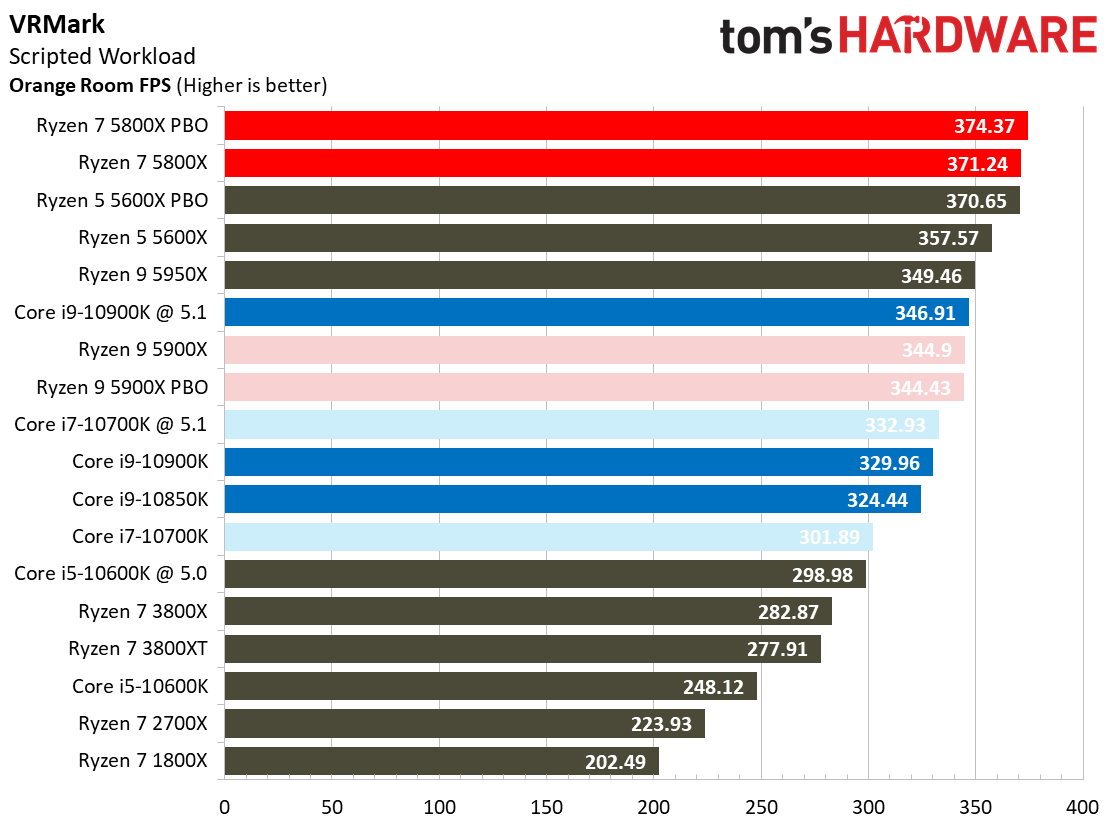 Ryzen 7 5800X Synthetic Gaming Benchmarks