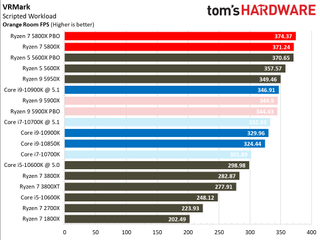 Ryzen 7 5800X Synthetic Gaming Benchmarks