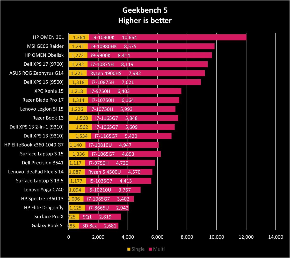 Hp Omen 30l 2020 Geekbench 01 Redux