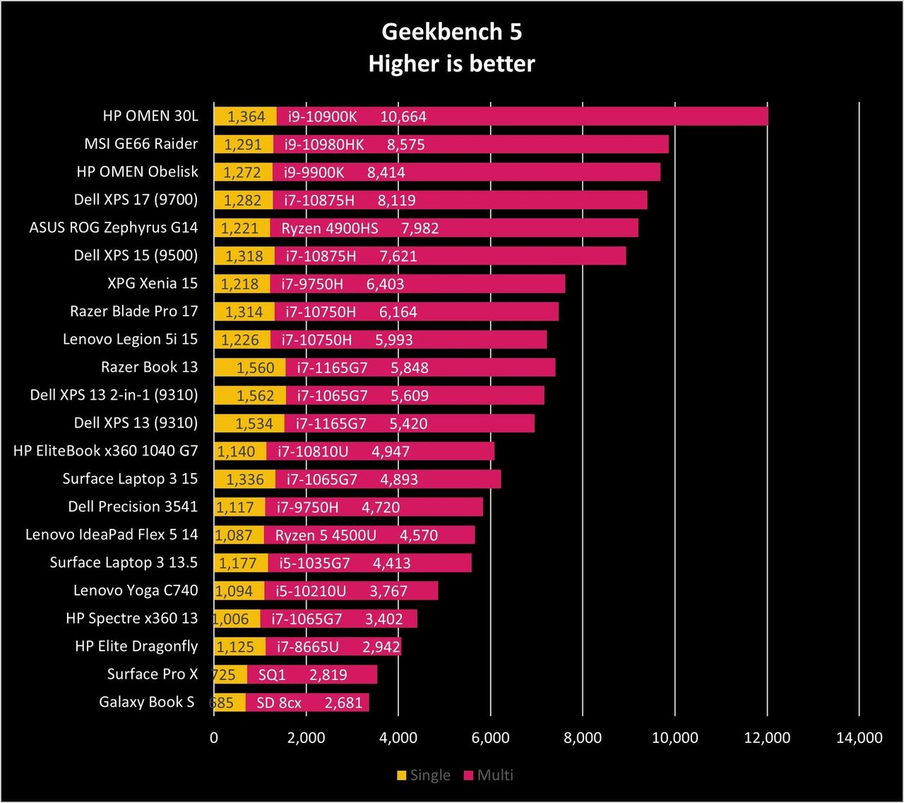 Hp Omen 30l 2020 Geekbench 01 Redux