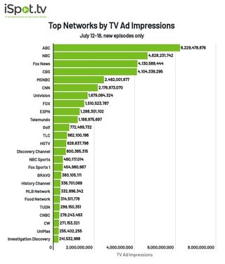 Top networks by TV ad impressions July 12-18