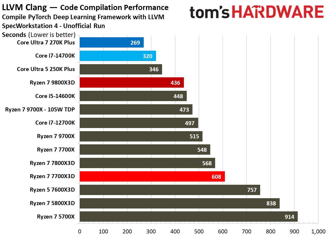AMD Ryzen 7 7700X3D