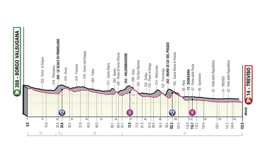 Stage 18 Giro d'Italia 2022 profile