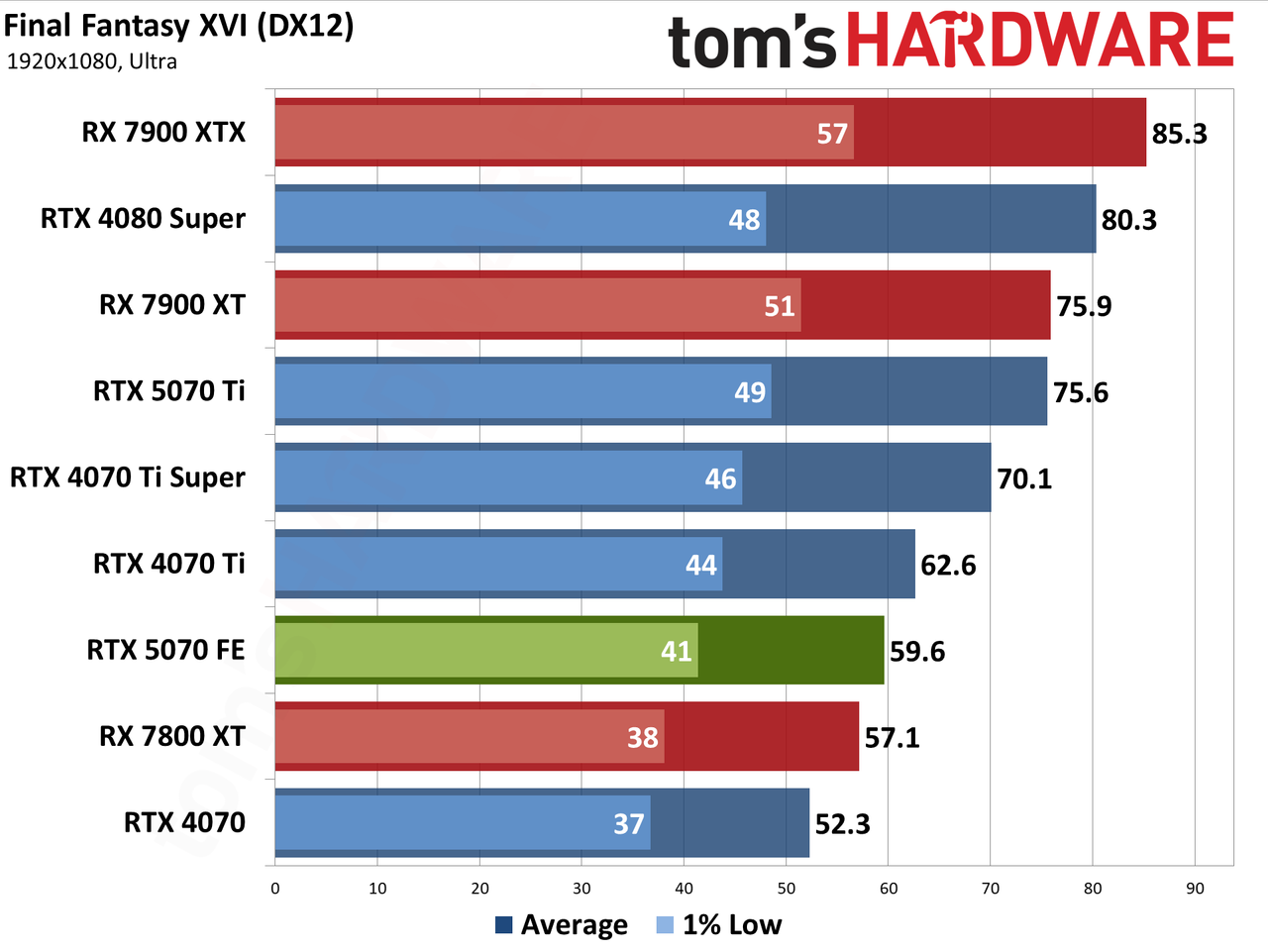Nvidia GeForce RTX 5070 Founders Edition performance charts