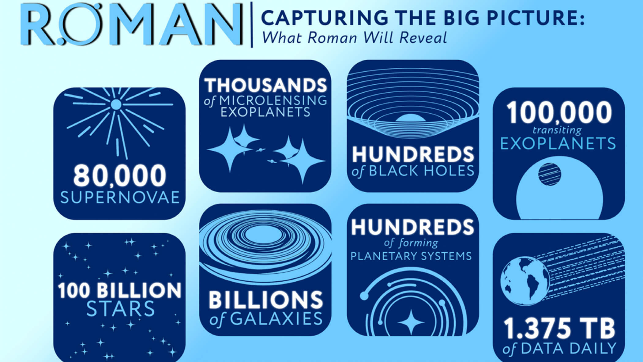 Infographic detailing Roman Space Telescope's astronomical objectives.