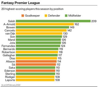 A graphic showing the top 20 points scorers in the FPL ahead of gameweek 27