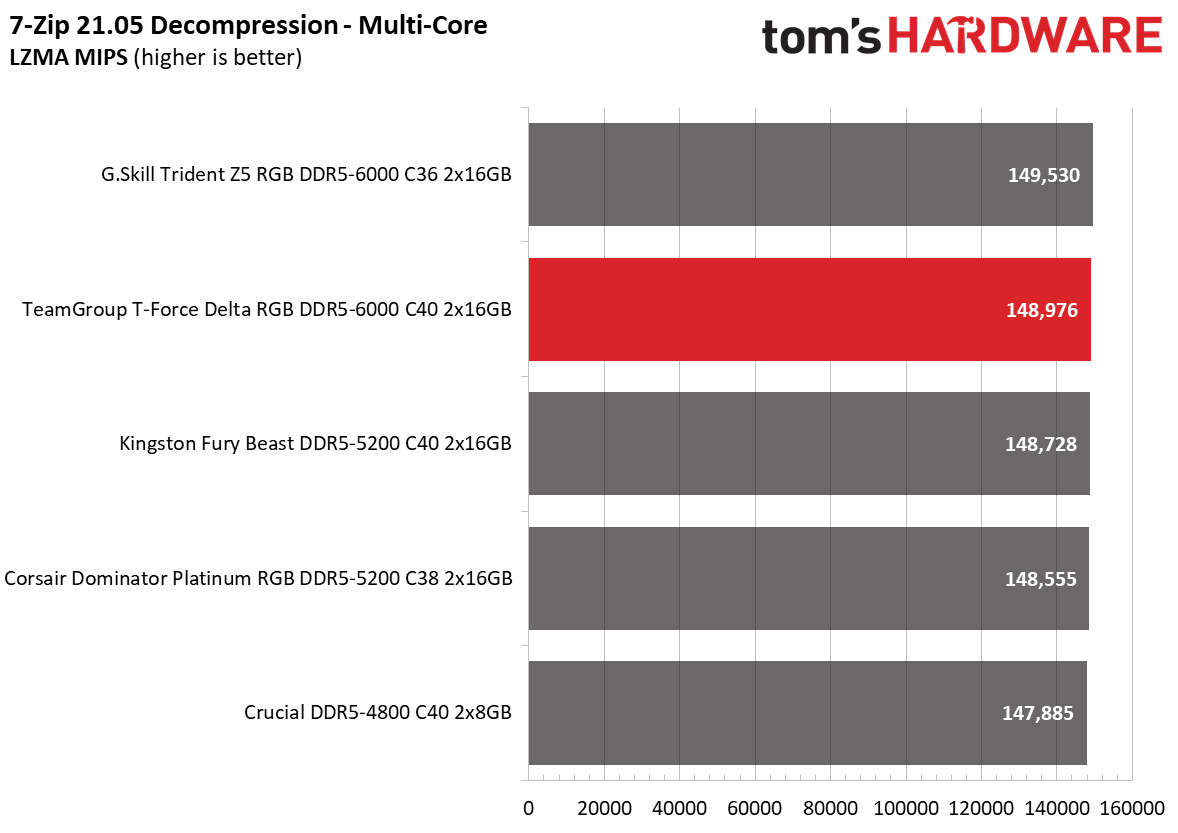 DDR5 Review