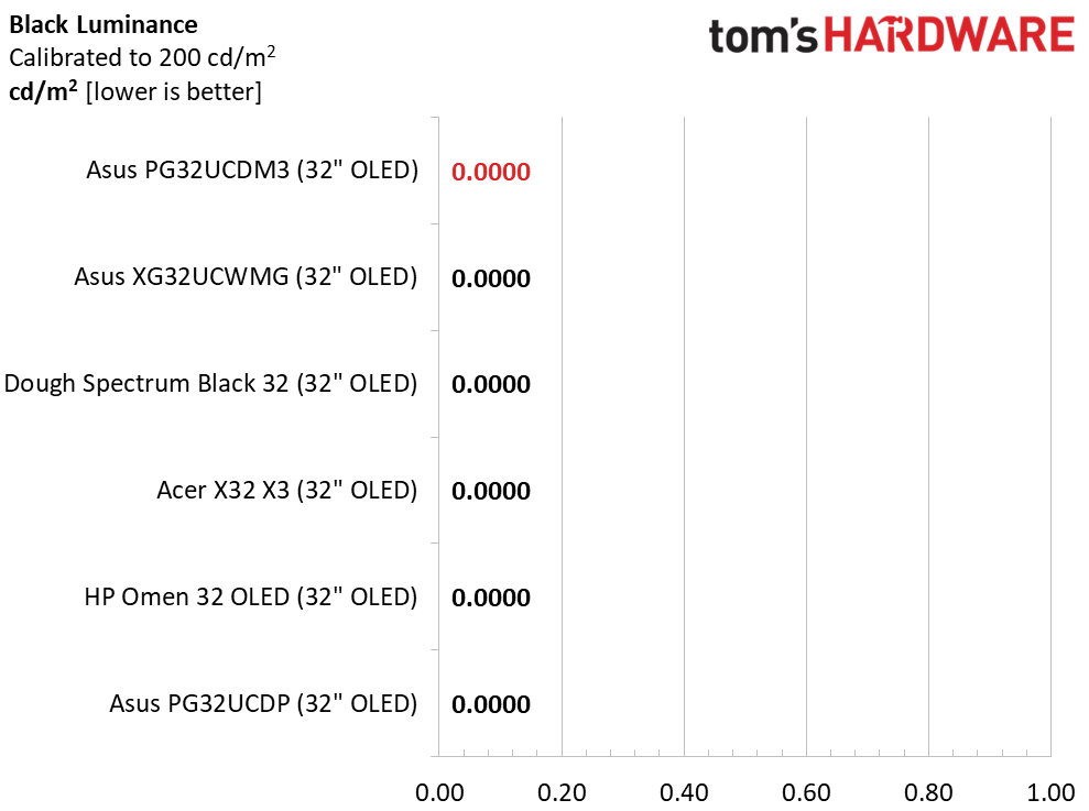 Asus ROG Swift PG32UCDM3